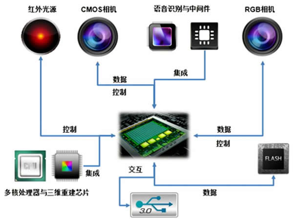 奧比中光3D視覺(jué)傳感器系統(tǒng)架構(gòu)及其集成方案
