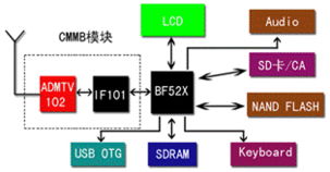 用Blackfin處理器為您的應(yīng)用置入低功耗引擎 網(wǎng)絡(luò)工程的智能選擇