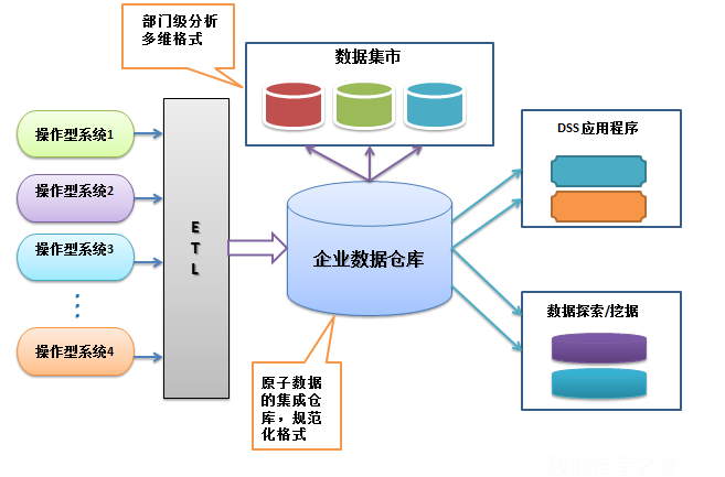 數(shù)據(jù)倉庫中的Inmon與Kimball架構(gòu)之爭(zhēng) 通信工程的視角
